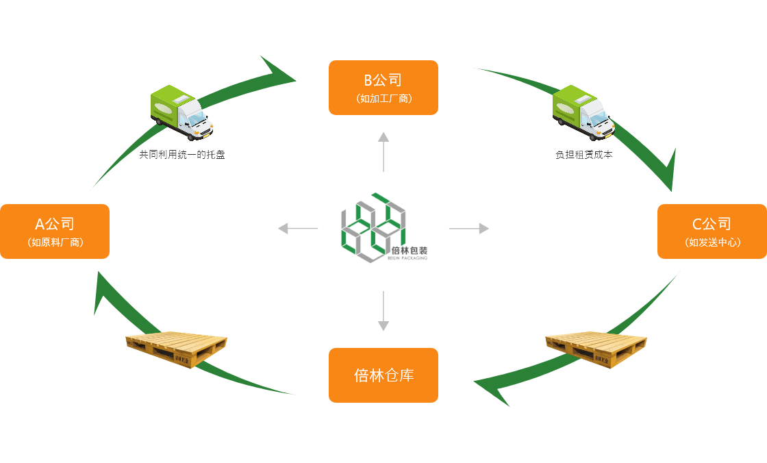 業(yè)務流程